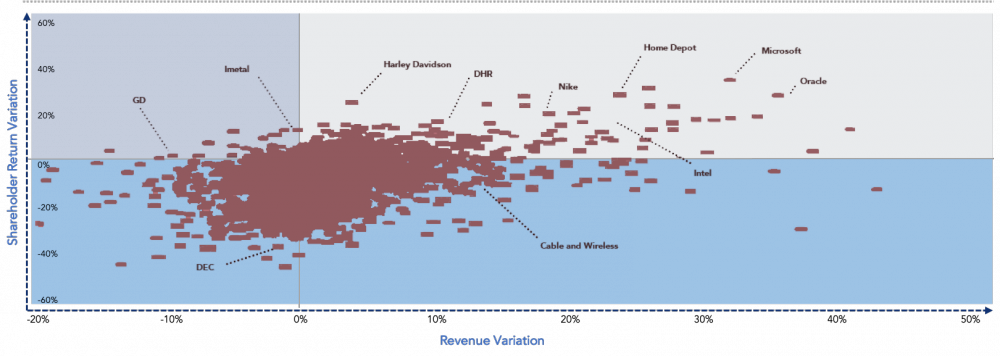 grow-shareholder-return-reduce-revenue