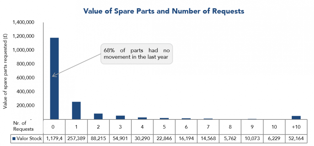 spare-parts-value