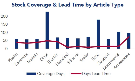 stock-coverage-lead-time